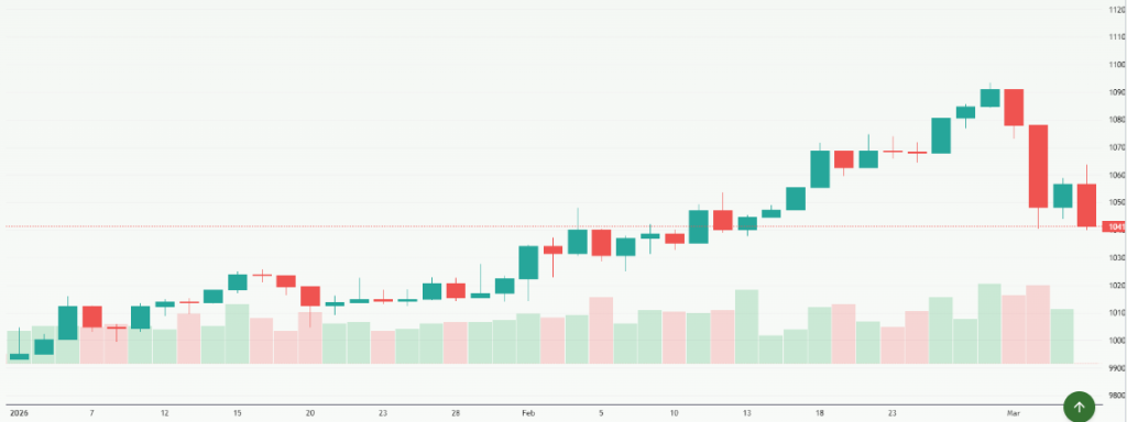 Meyka AI: FTSE 100 (^FTSE) Index Overview, March 06, 2026