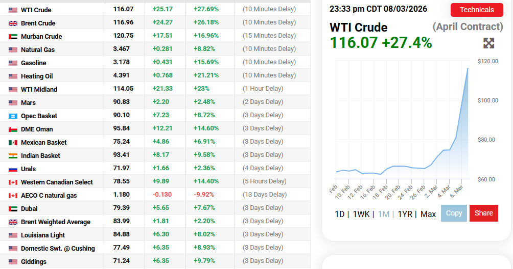 Oil Prices.com Source: Oil Prices Current Overview, March 9, 2026