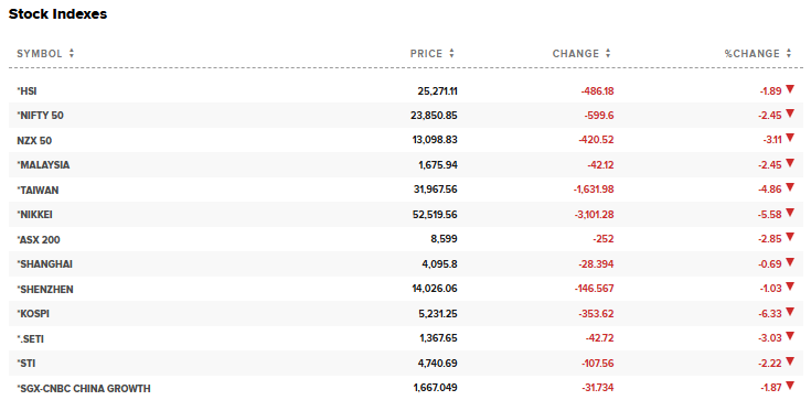 CNBC Source: Asia Stocks Index Current Overview, March 9, 2026