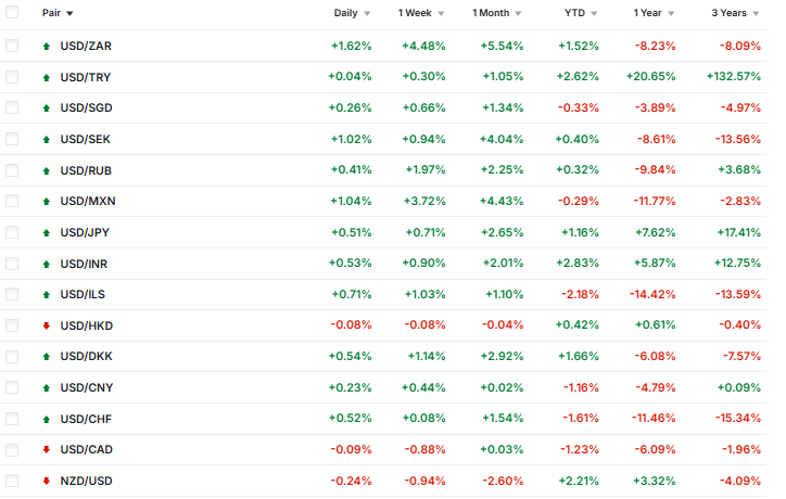 Investing.com Source: USD Exchange Rates Current Performance Overview, March 09, 2026