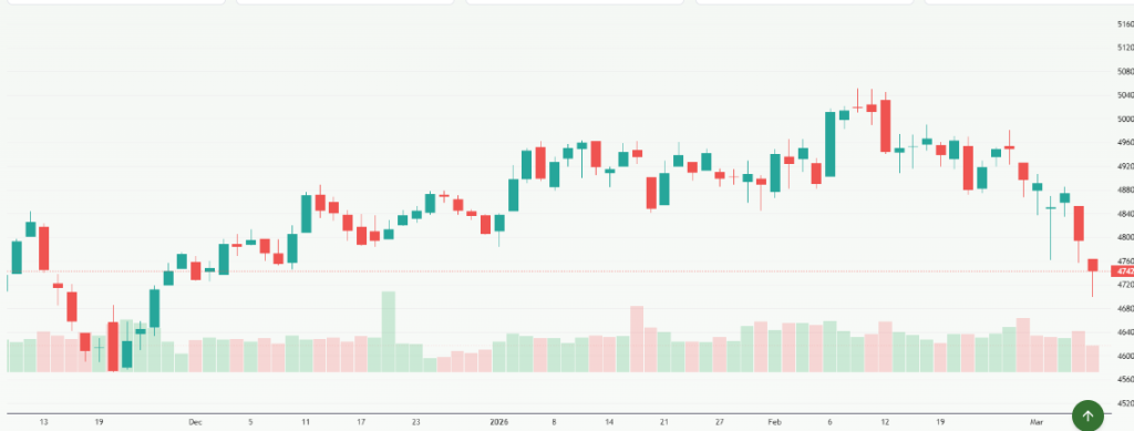 Meyka AI: Dow Jones Industrial Average (^DJI) Index Overview, March 09, 2026