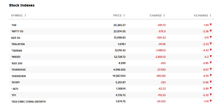 CNBC Source: Asian Markets Today's Performance, March 09, 2026