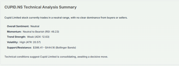 Meyka AI: Cupid Limited (CUPID.NS) Stock Technical Analysis & Trading Signals, March 09, 2026