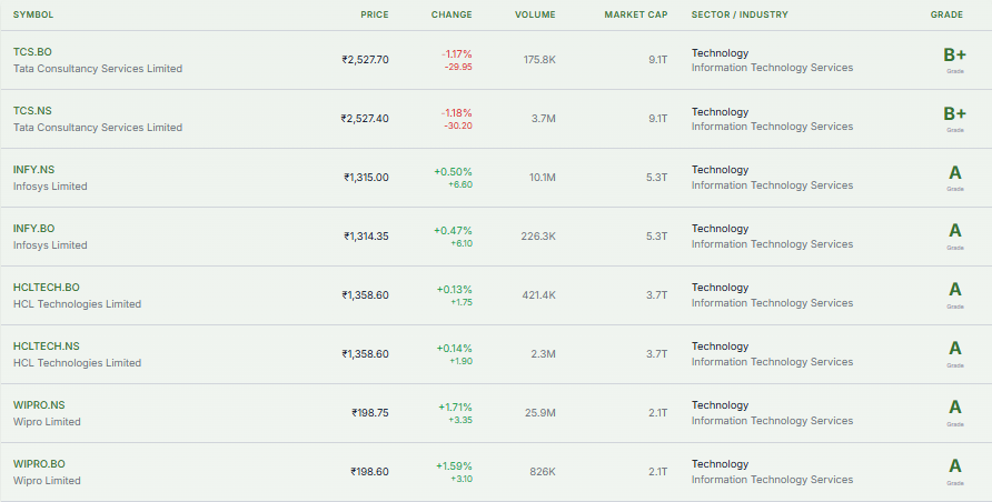 Meyka AI: Indian Stock Market's Top Stocks Performance, March 10, 2026