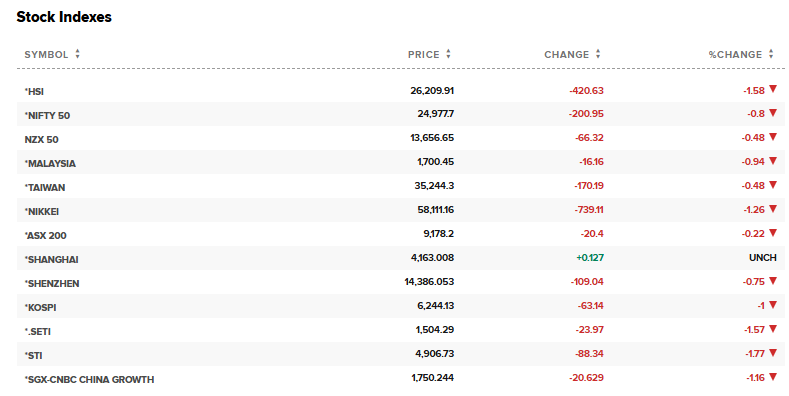 CNBC Source: Asian Market Index Current Performance Overview, March 02, 2026