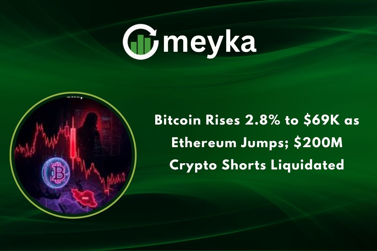 Bitcoin Rises 2.8% to $69K as Ethereum Jumps; $200M Crypto Shorts Liquidated
