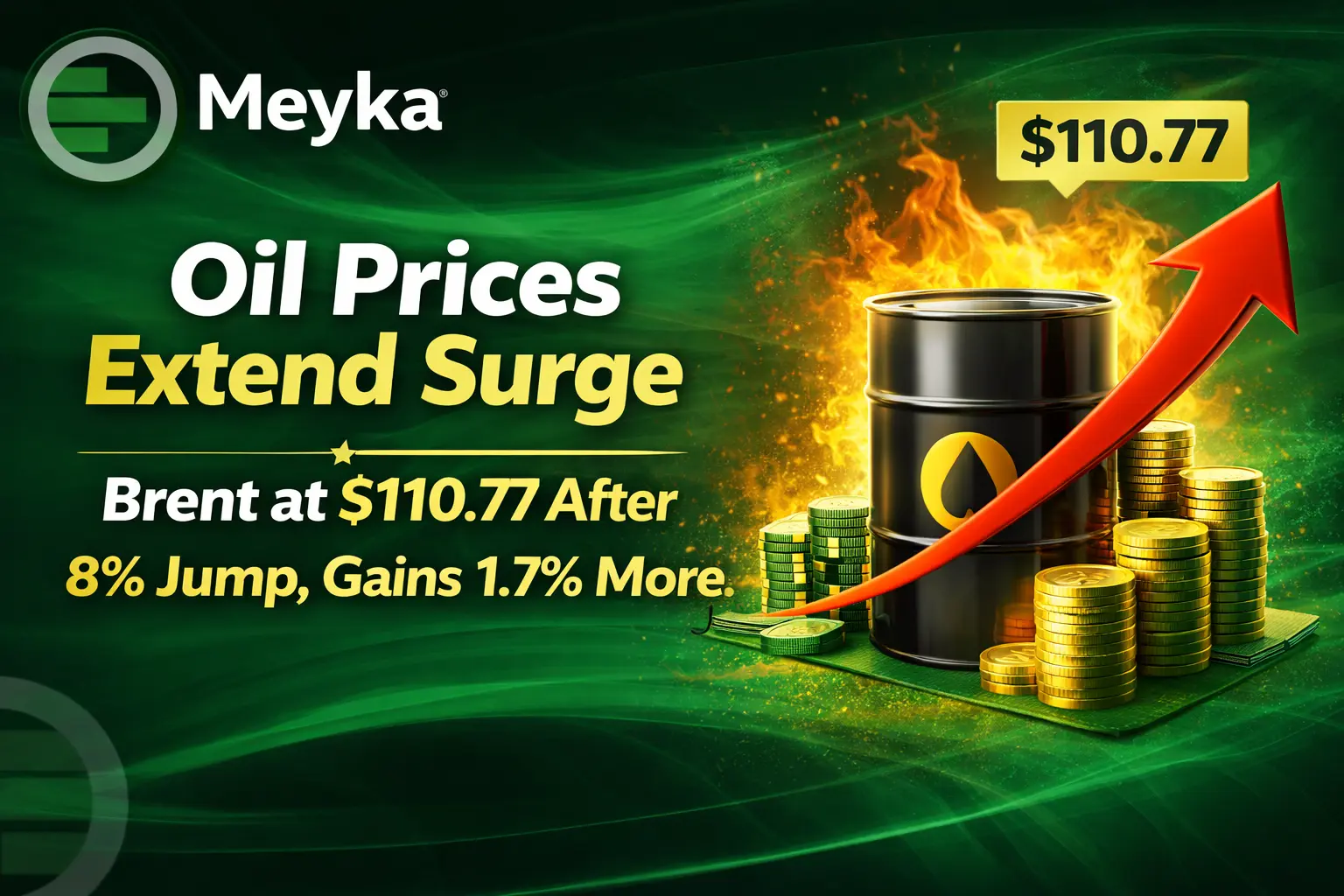Oil Prices Extend Surge: Brent at $110.77 After 8% Jump, Gains 1.7% More