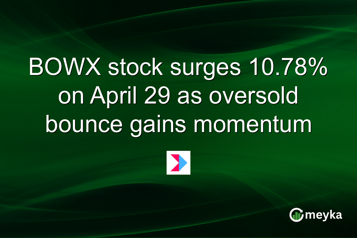 BOWX stock surges 10.78% on April 29 as oversold bounce gains momentum