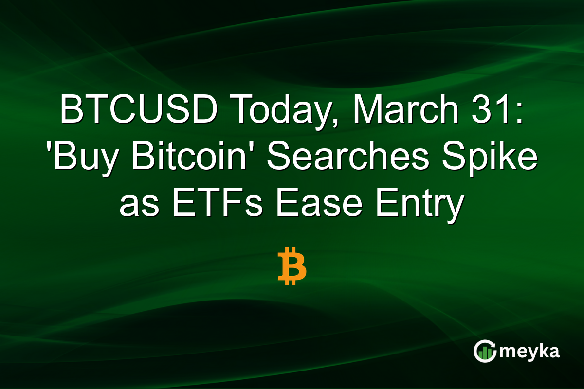 BTCUSD Today, March 31: ‘Buy Bitcoin’ Searches Spike as ETFs Ease Entry