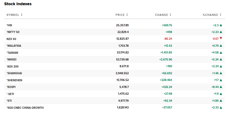 CNBC Source: Asian Stock Market Indices Current Overview, April 1, 2026
