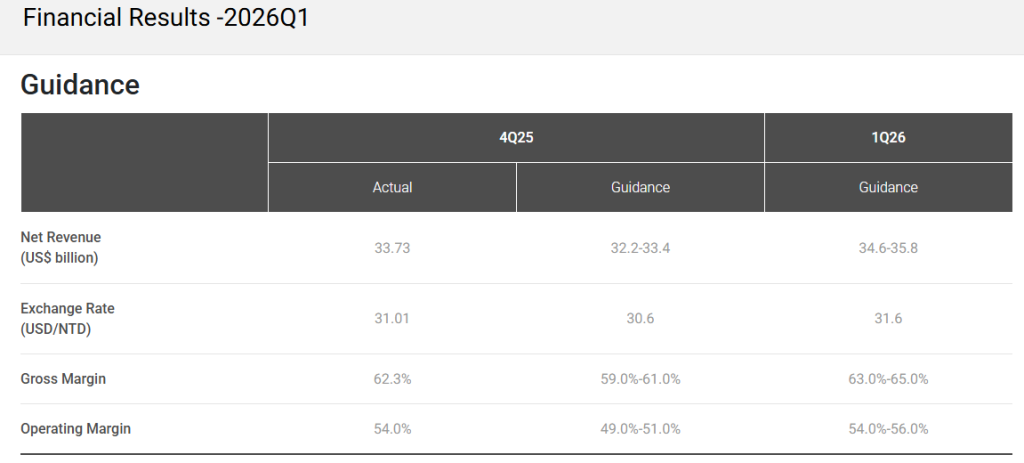 Official Source: TSMC Q1 FY26 Financials Overview, April 10, 2026