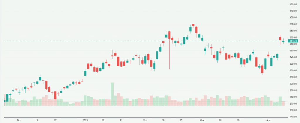 Meyka AI: Taiwan Semiconductor Manufacturing Company Limited (TSM) Stock Overview, April 10, 2026
