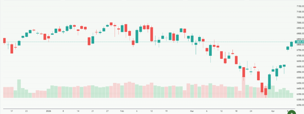 Meyka AI: S&P 500 Index (^SPX) Index Overview, April 10, 2026