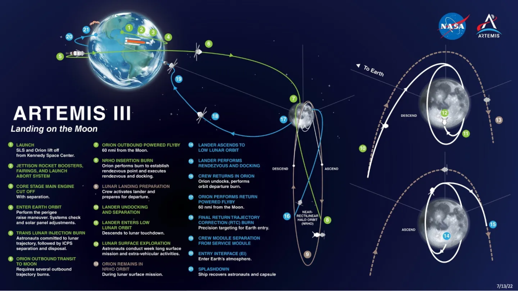 NASA Source: Artemis III: NASA's First Human Mission to Lunar South Pole