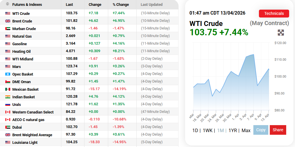 OilPrices.com Source: Oil Prices Current Overview, April 13, 2026