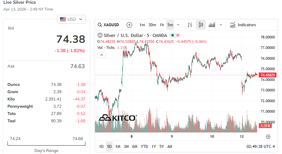Kitco Source: Silver Price Current Overview, April 13, 2026