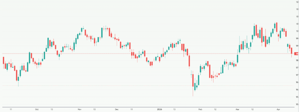 Meyka AI: US Dollar Index (DX-Y.NYB) Index Overview, April 13, 2026