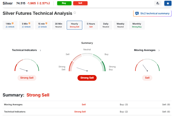 Investing.com Source: Silver Prices Technical Analysis Current Overview, April 13, 2026