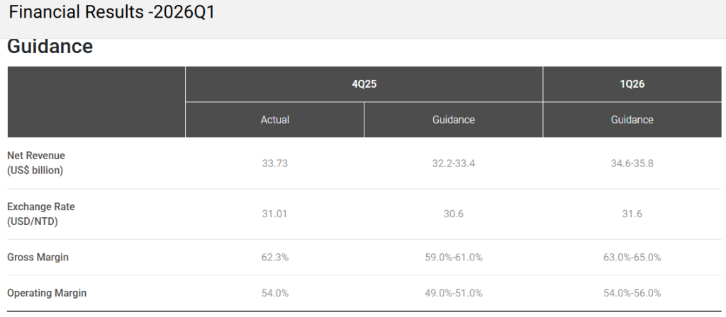 Official Source: TSMC Q1FY26 Current Overview, April 13, 2026