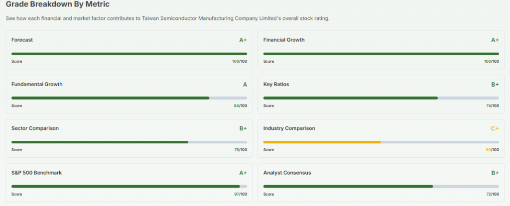 Meyka AI: TSMC Stock Grade Breakdown by Metric, April 13, 2026