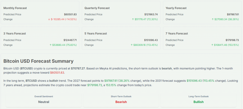 Meyka AI: Bitcoin USD Forecast Summary, April 13, 2026