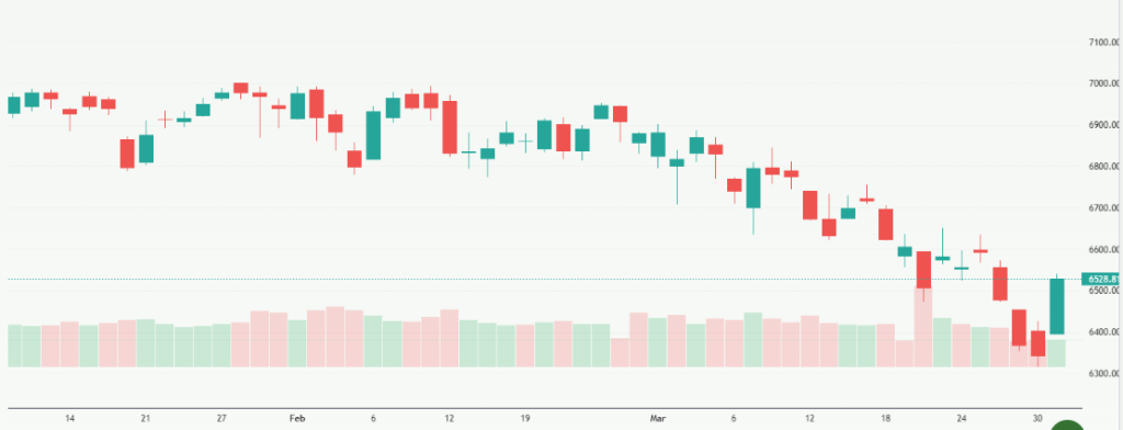 Meyka AI: S&P 500 Index (^SPX) Index Overview, April 2, 2026