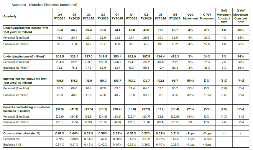 Official Source: Wise Financials Q4 FY26 Current Overview, April 13, 2026