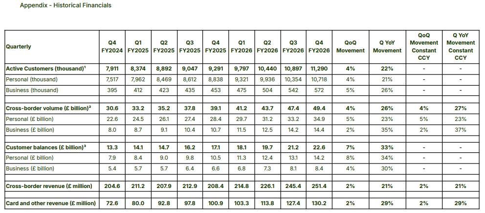 Official Source: Wise Active Customers with Financials Q4 FY26 Current Overview, April 13, 2026
