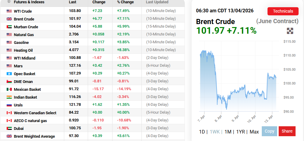 OilPrice.com Source: Current Oil Prices Performance Overview, April 13, 2026