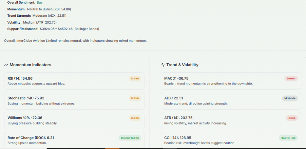 Meyka AI: InterGlobe Aviation Limited (INDIGO.NS) Stock Technical Analysis & Trading Signals, April 13, 2026