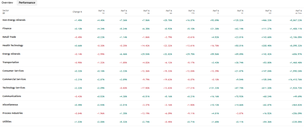 TradingView Source: Australian Stock Market Sector Performance Overview, April 10, 2026