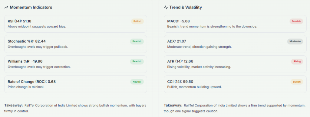 Meyka AI: RailTel Corporation of India Limited (RAILTEL.NS) Stock Technical Analysis & Trading Signals, April 15, 2026