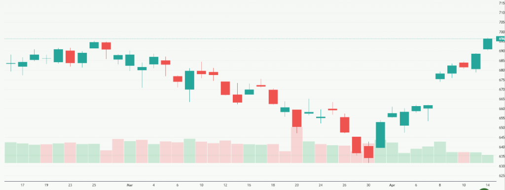 Meyka AI: S&P 500 Index (^SPX) Index Overview, April 15, 2026