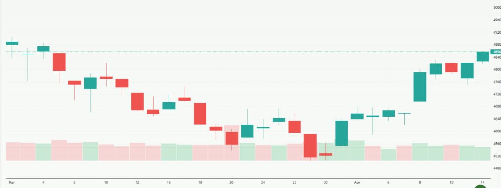 Meyka AI: Dow Jones Industrial Average (^DJI) Index Overview, April 15, 2026