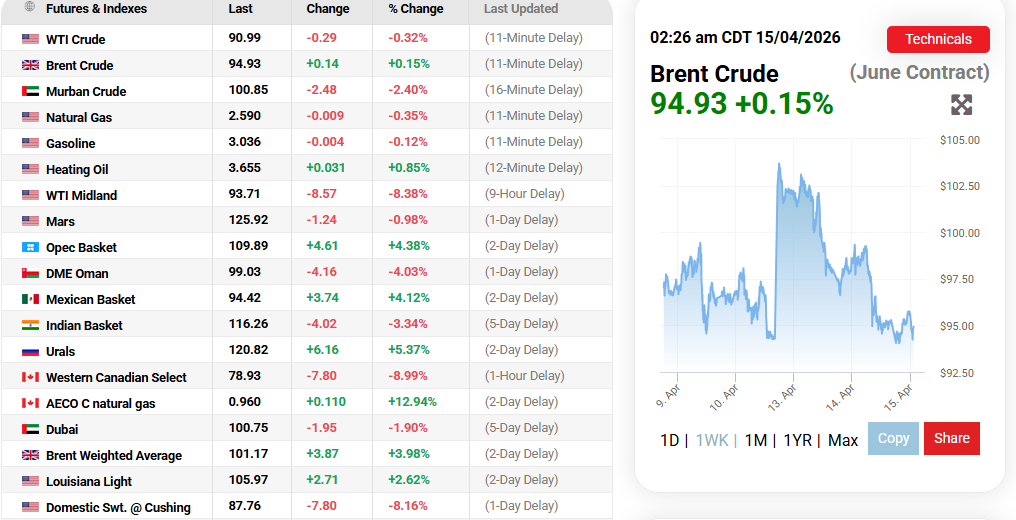 OilPric.com Source: Today Oil Prices Overview, April 15, 2026
