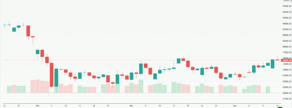 Meyka AI: Bitcoin USD (BTCUSD) Stock Overview, April 15, 2026