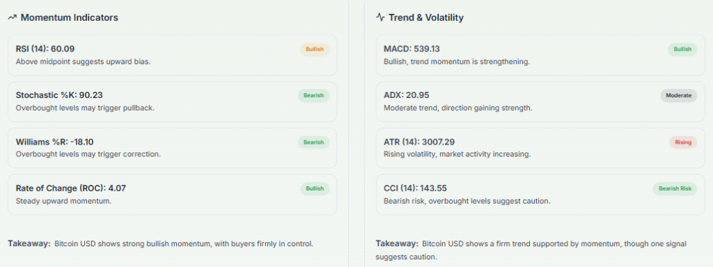 Meyka AI: BTCUSD Technical Analysis Summary with Indicators, April 15, 2026