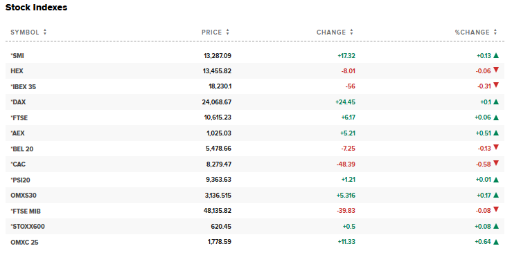 CNBC Source: European Stocks Indices Today's Performance Overview, April 15, 2026