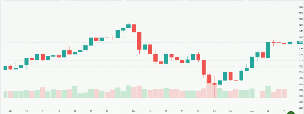 Meyka AI: FTSE 100 (^FTSE) Index Overview, April 15, 2026
