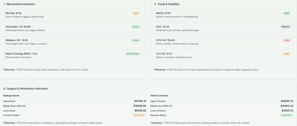 Meyka AI: FTSE 100 (^FTSE) Index: Technical Analysis & Trading Signals Today, April 15, 2026