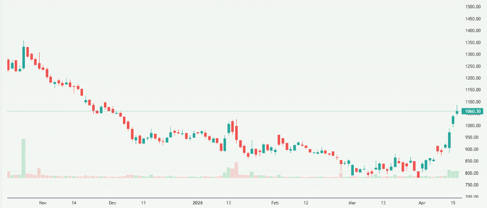 Meyka AI: Waaree Renewable Technologies Ltd. (WAAREERTL.NS) Stock Overview, April 17, 2026