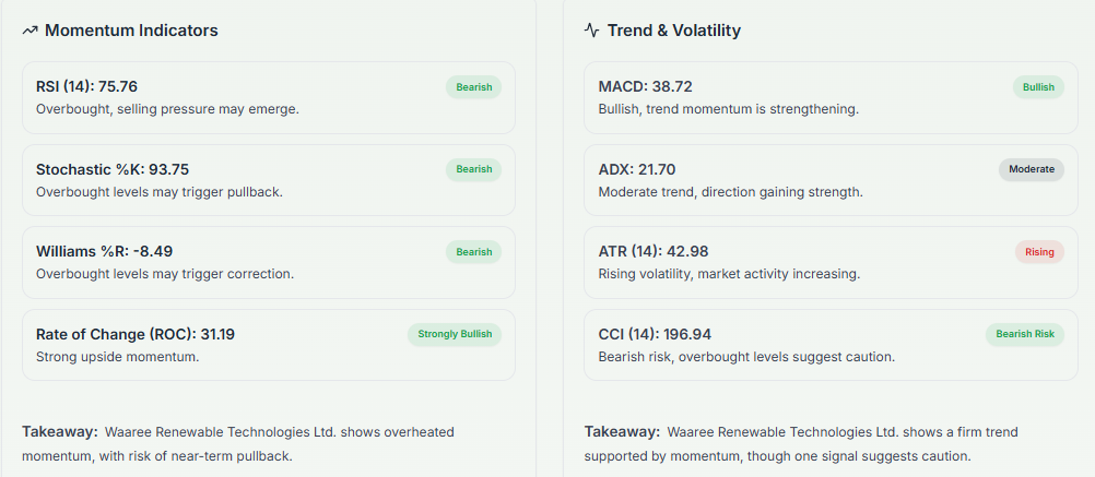 Meyka AI: Waaree Renewable Technologies Ltd. (WAAREERTL.NS) Stock Technical Analysis & Trading Signals