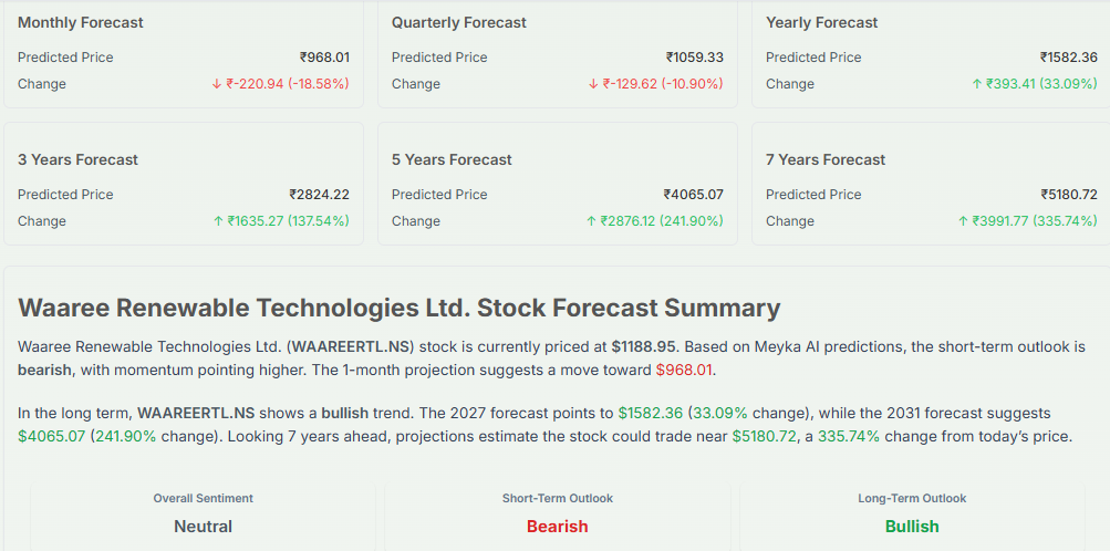 Meyka AI: Waaree Renewable Technologies Ltd. Stock Forecast Summary, April 17, 2026