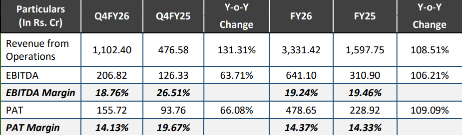 Official Source: Waaree Technologies Financials Q4 FY26 Current Overview, April 17, 2026 