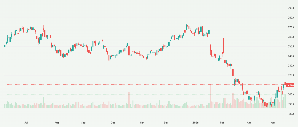 Meyka AI: Wipro Limited (WIPRO.NS) Stock Overview, April 17, 2026