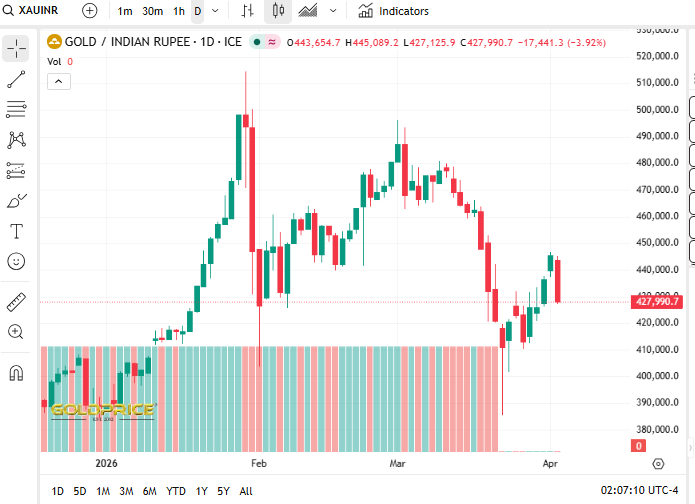 Gold price.org Source: Gold Price Current Overview, March 31, 2026