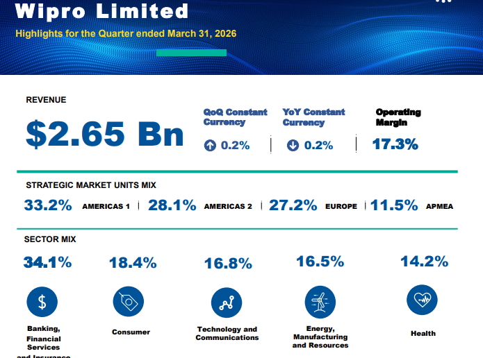 Official Source: Wipro Q4 FY26 Financials Overview, April 17, 2026