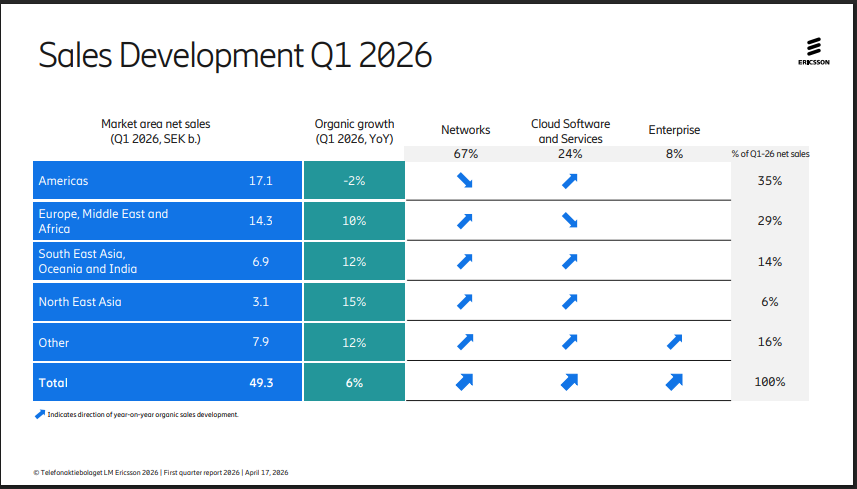 Official Source: Ericsson Sales Numbers in Different RegionsQ1 FY26 Overview, April 17, 2026