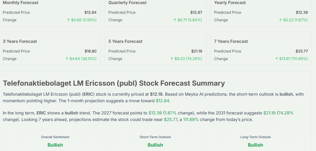 Meyka AI: Telefonaktiebolaget LM Ericsson (publ) (ERIC) Stock Forecast & Price Predictions, April 17, 2026