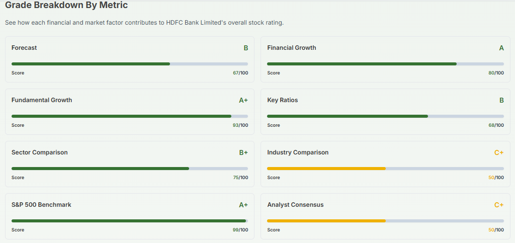 Meyka AI: HDFC Bank Grade Breakdown by Metric, April 17, 2026